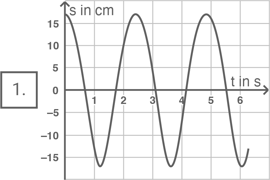 hessen physik abi gk 2023 vorschlag b3 material 4b abbildung 1 zeitlicher verlauf der schwingung des hemmungspendels