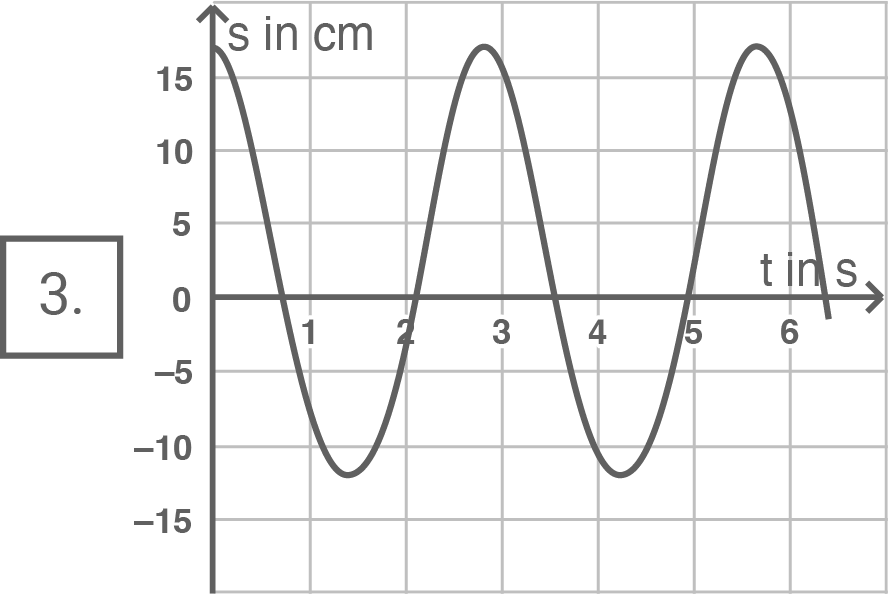 hessen physik abi gk 2023 vorschlag b3 material 4b abbildung 3 zeitlicher verlauf der schwingung des hemmungspendels