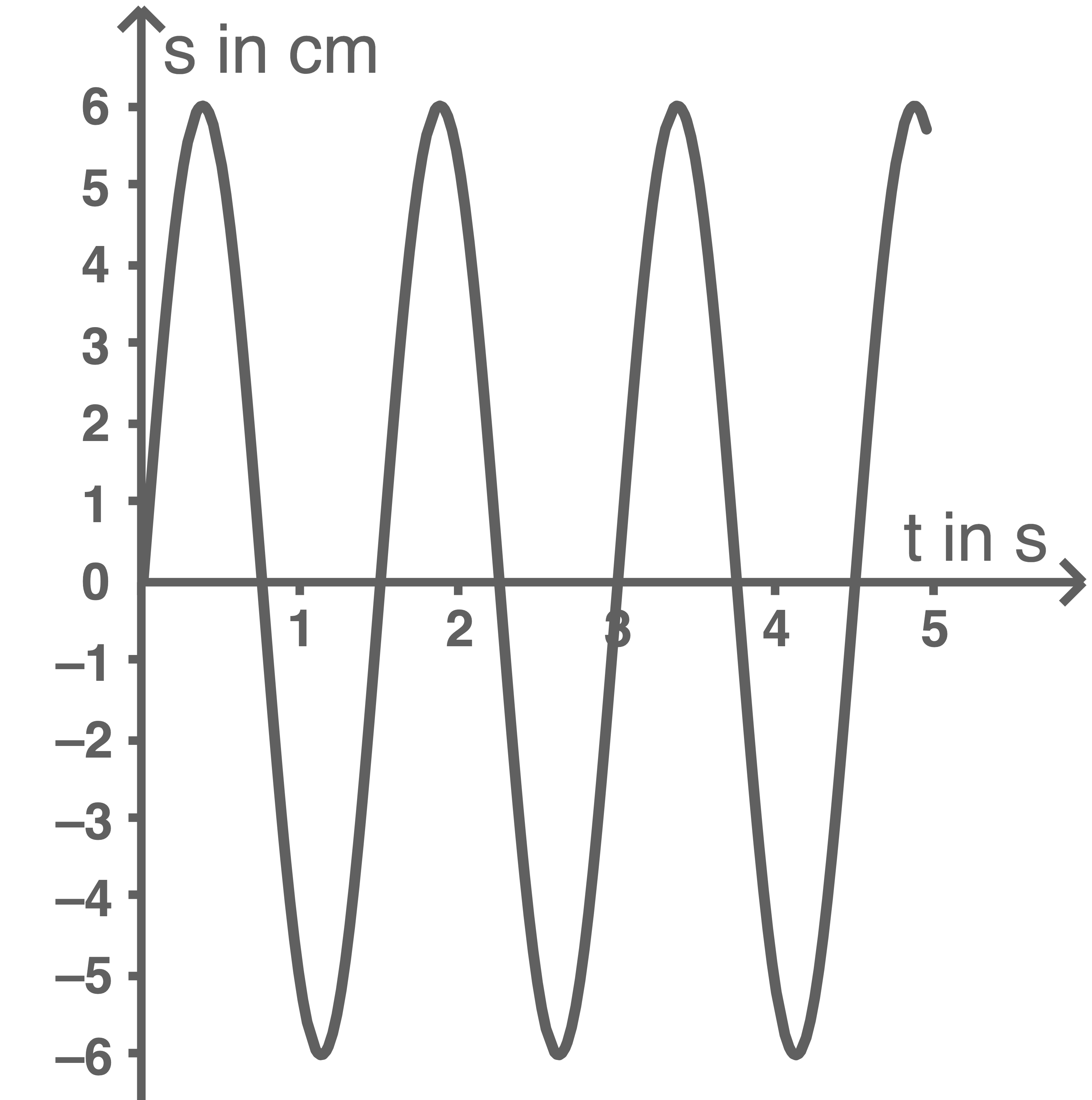 hessen physik abi gk 2023 vorschlag b3 material 2 zeitlicher verlauf einer schwingung