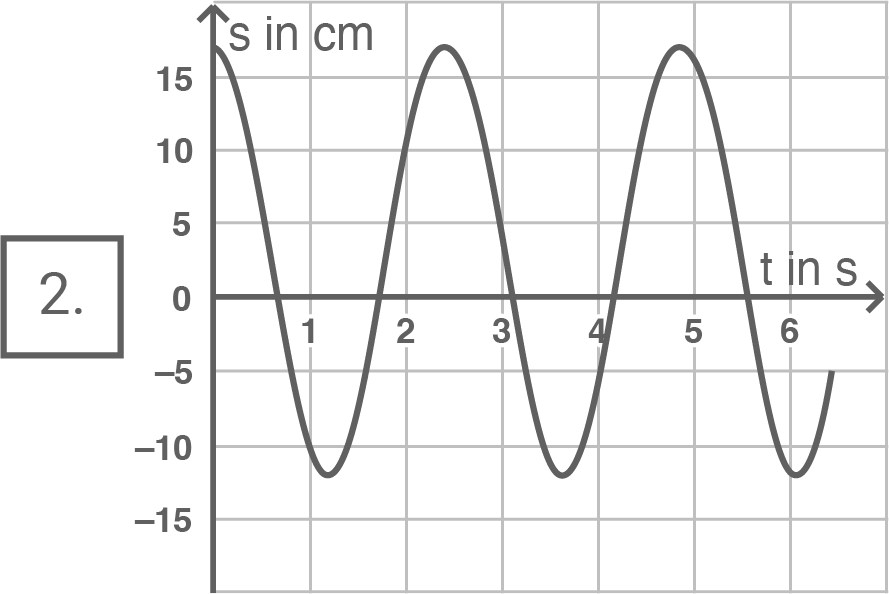 hessen physik abi gk 2023 vorschlag b3 material 4b abbildung 2 zeitlicher verlauf der schwingung des hemmungspendels