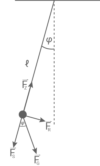 Kräfteparalellogramm