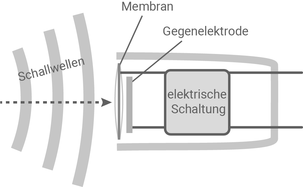 hessen physik abi lk 2021 vorschlag a1 material 1 schematischer aufbau eines kondensatormikrofons
