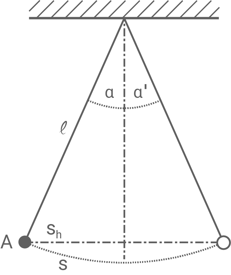hessen physik abi lk 2022 aufgabe b1 material 1 schematische darstellung eines fadenpendels