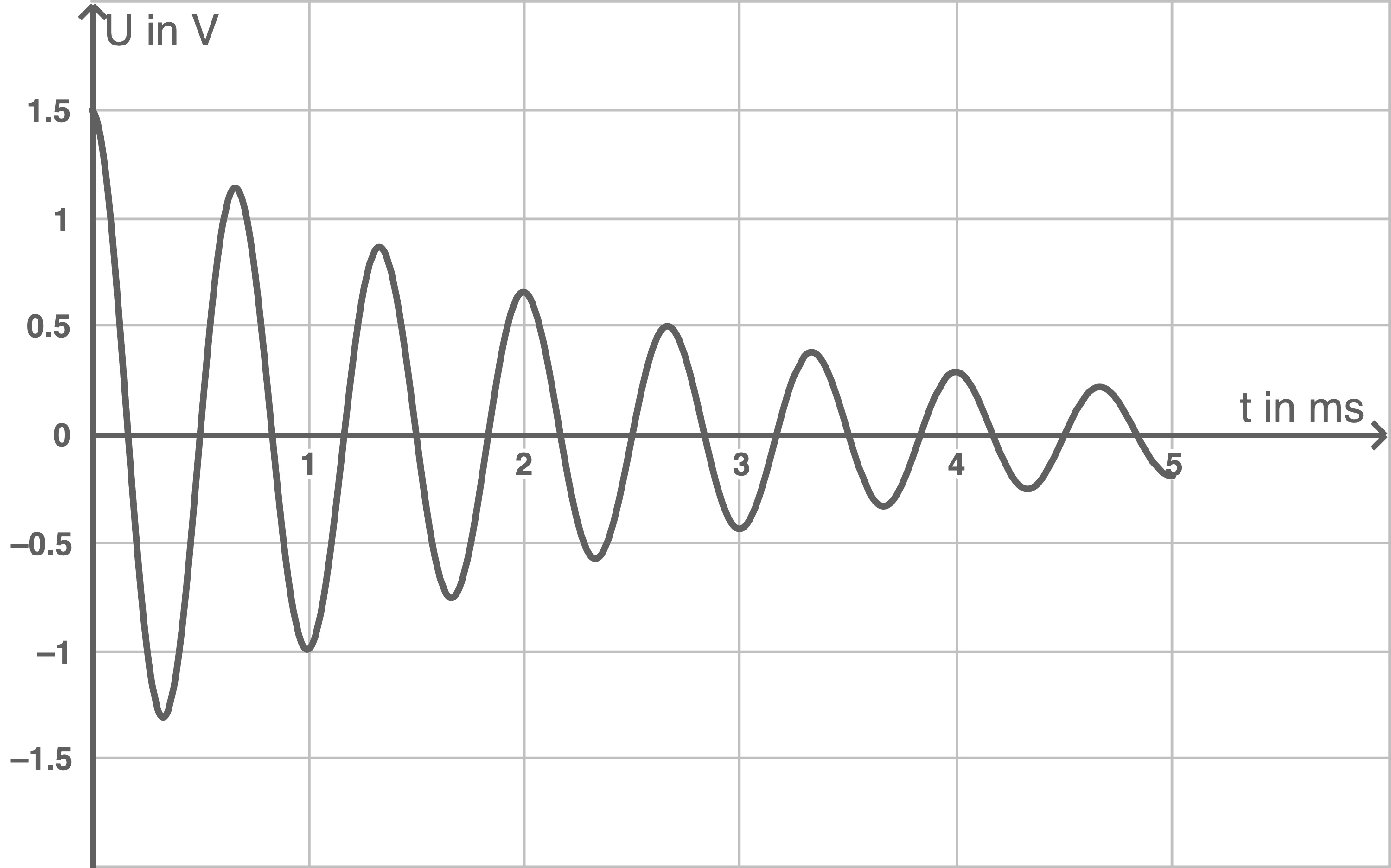 hessen physik abi lk 2022 aufgabe b2 material 1 spannungsverlauf am kondensator eines schwingkreises