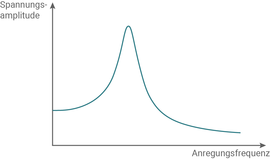 hessen physik abi lk 2022 aufgabe b2 material 2 diagramm zur anregung des schwingkreises