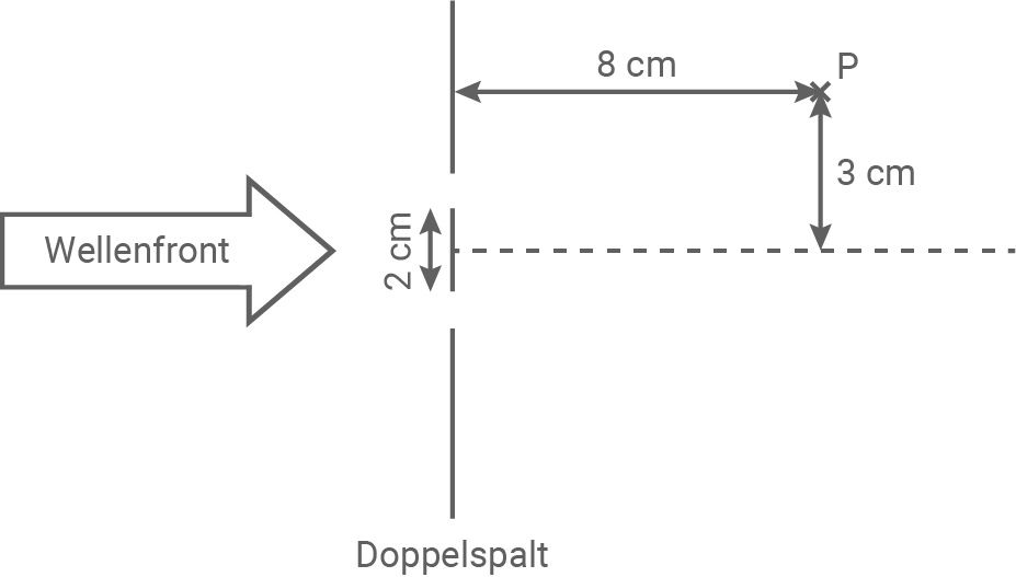 hessen physik abi lk 2022 aufgabe b2 material 4 doppelspalt zur untersuchung der wellenlänge von elektromagnetischer strahlung