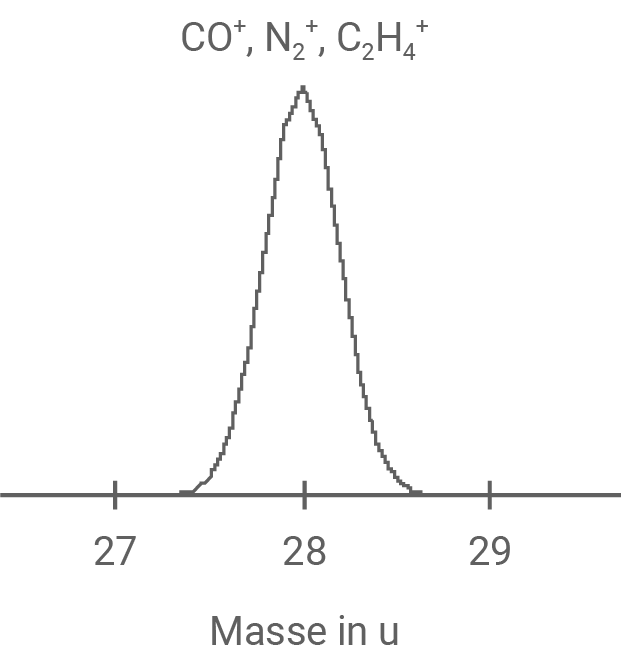 hessen physik abi lk 2023 vorschlag b1 material 4 zwei massenspektren von drei verschiedenen, jeweils einfach ionisierten molekülen