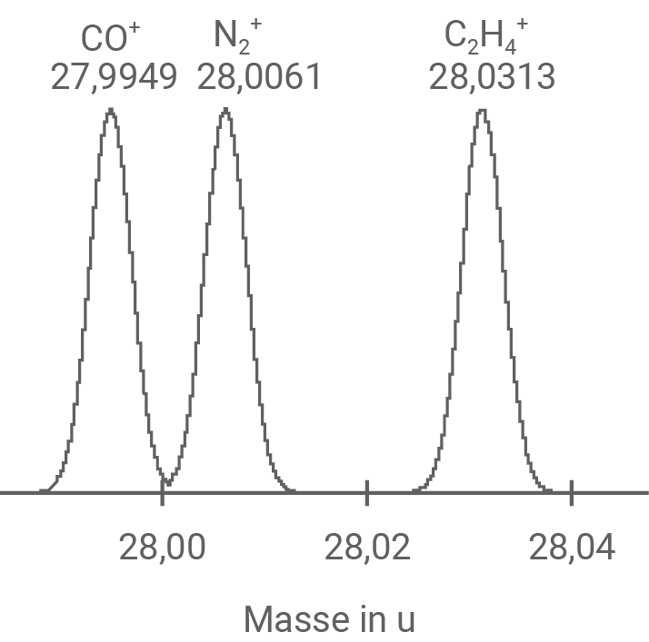 hessen physik abi lk 2023 vorschlag b1 material 4 zwei massenspektren von drei verschiedenen, jeweils einfach ionisierten molekülen