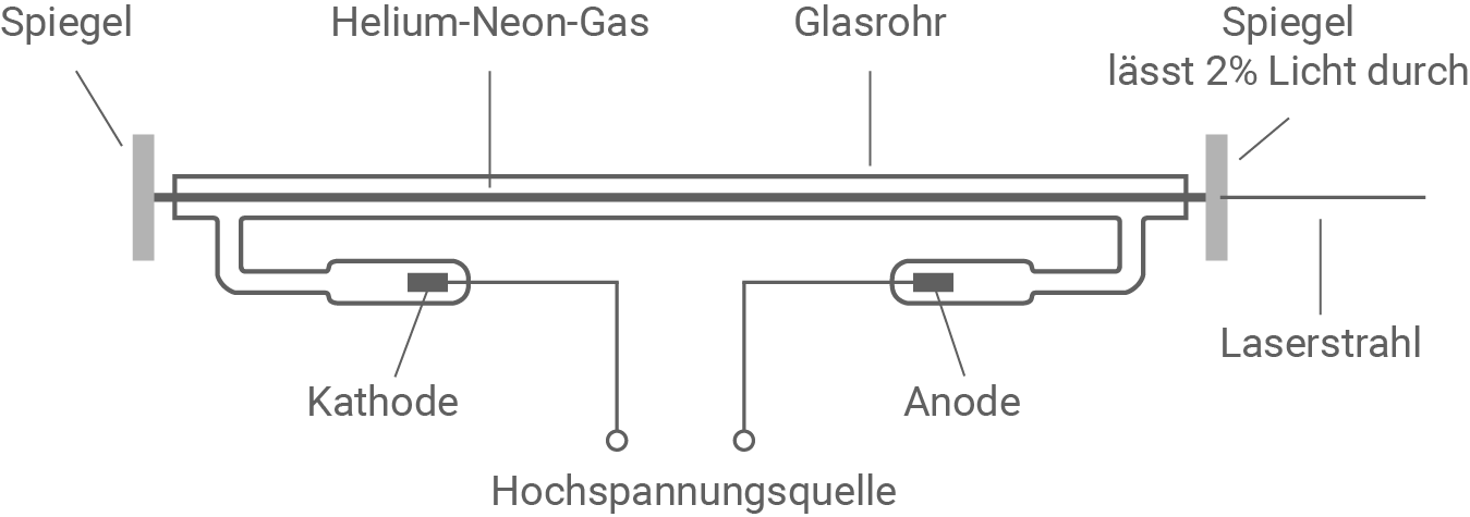 hessen physik abi lk 2023 vorschlag b2 material 3 schematischer aufbau eines he-ne-lasers