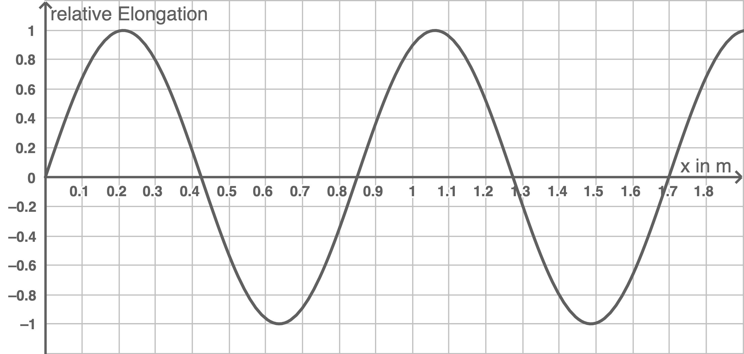 hessen physik abi lk 2023 teil a vorschlag a1 material 1 ort-elongation-diagramm