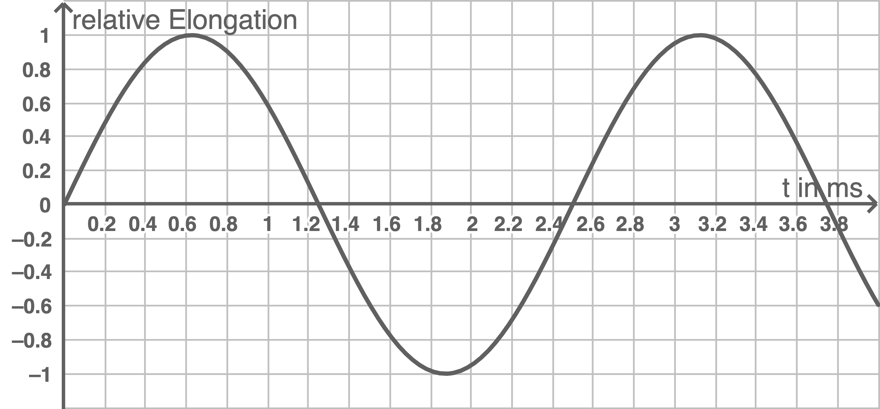 hessen physik abi lk 2023 teil a vorschlag a1 material 1 zeit-elongation-diagramm