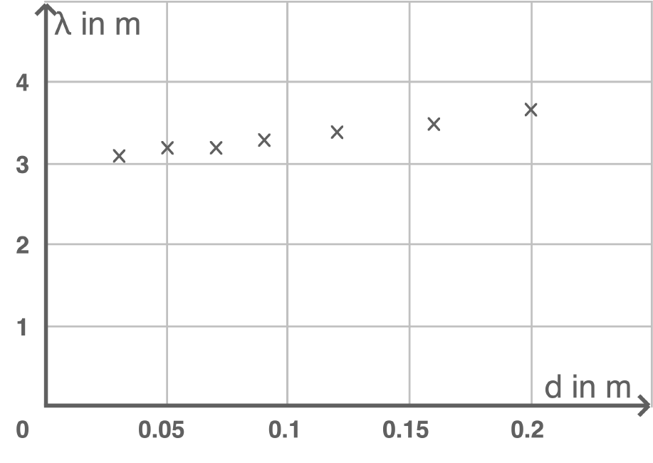 hessen physik abi lk 2023 vorschlag a1 material 3 abhängigkeit der wellenlänge 