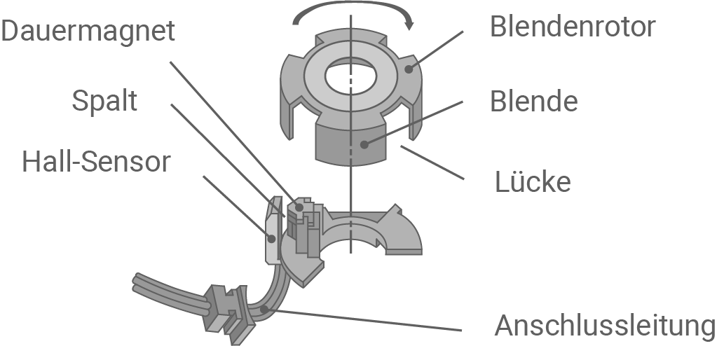 hessen physik abi lk 2021 vorschlag a2 material 3 schematischer aufbau hall-sensor mit blendenrotor