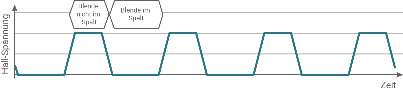 hessen physik abi lk 2021 vorschlag a2 material 4 verlauf der hall-spannung mit position der blenden