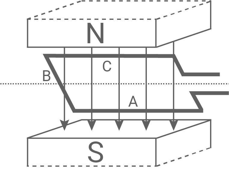 hessen physik abi lk 2021 vorschlag a2 material 5 rotierende leiterschleife im magnetfeld mit bezeichnung der schleifenabschnitte a, b und c