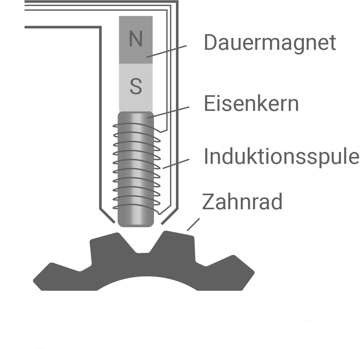 hessen physik abi lk 2021 vorschlag a2 material 6 induktiver drehzahlsensor