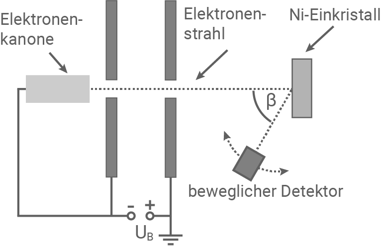 hessen physik abi lk 2021 vorschlag b2 material 1 schematische skizze des davisson-germer-experiments