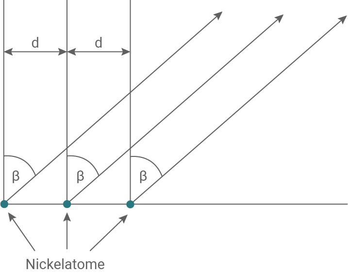 hessen physik abi lk 2021 vorschlag b2 material 2 streuung von elektronen an der oberfläche eines nickeleinkristalls (schematische darstellung)