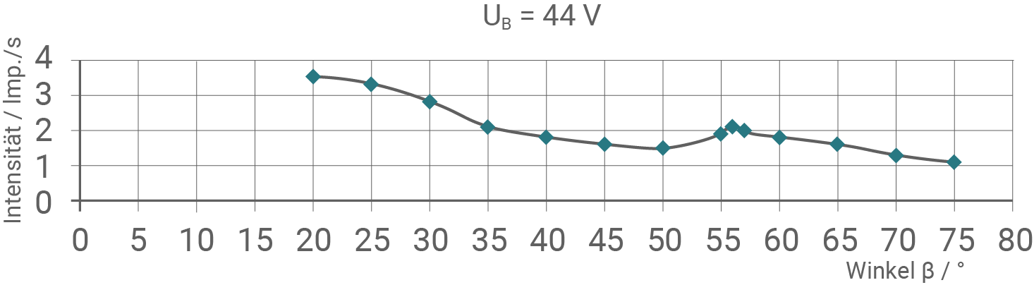 hessen physik abi lk 2021 vorschlag b2 material 3 experimentelle ergebnisse ‒ messdiagramme