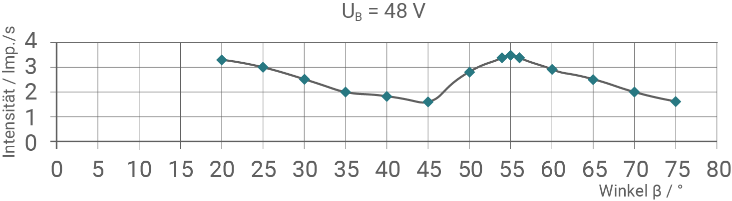 hessen physik abi lk 2021 vorschlag b2 material 3 experimentelle ergebnisse ‒ messdiagramme