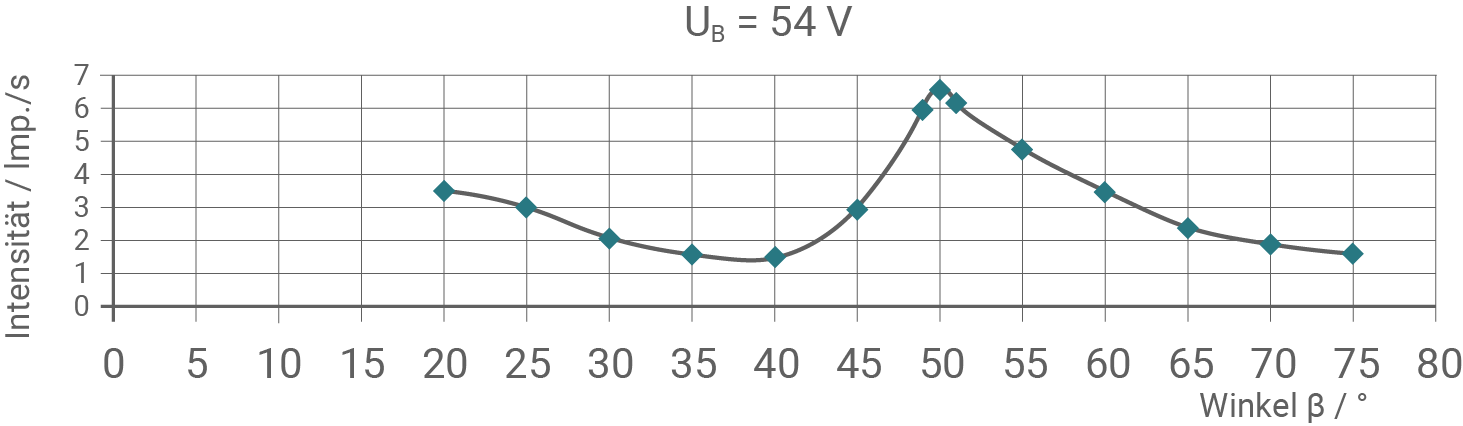 hessen physik abi lk 2021 vorschlag b2 material 3 experimentelle ergebnisse ‒ messdiagramme