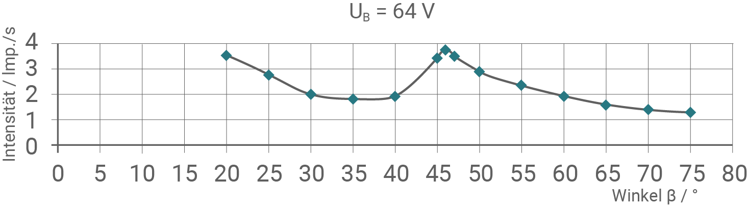 hessen physik abi lk 2021 vorschlag b2 material 3 experimentelle ergebnisse ‒ messdiagramme