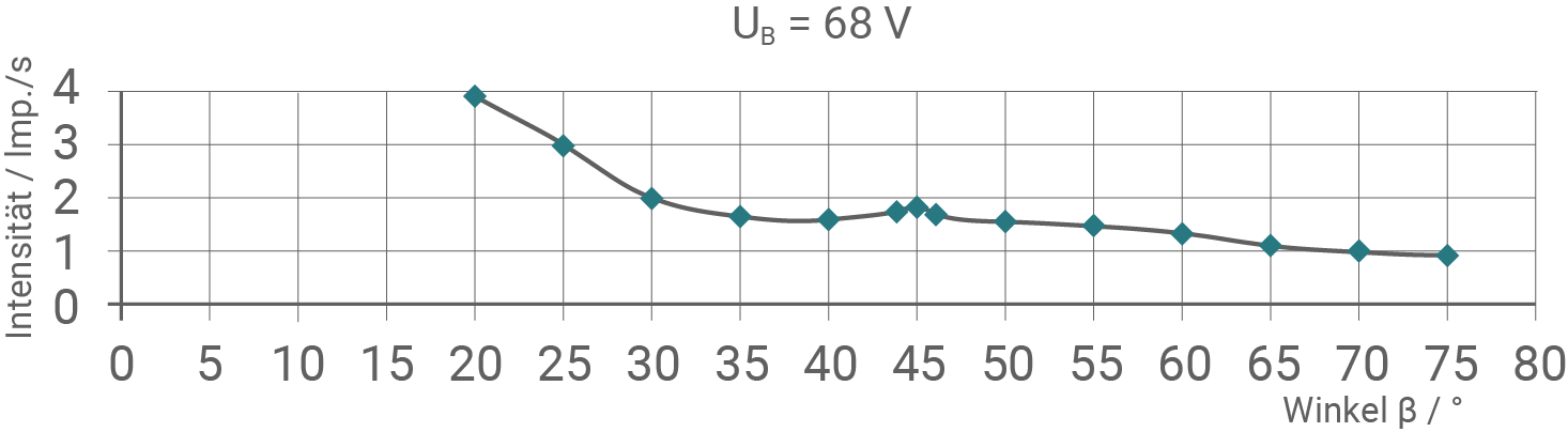 hessen physik abi lk 2021 vorschlag b2 material 3 experimentelle ergebnisse ‒ messdiagramme