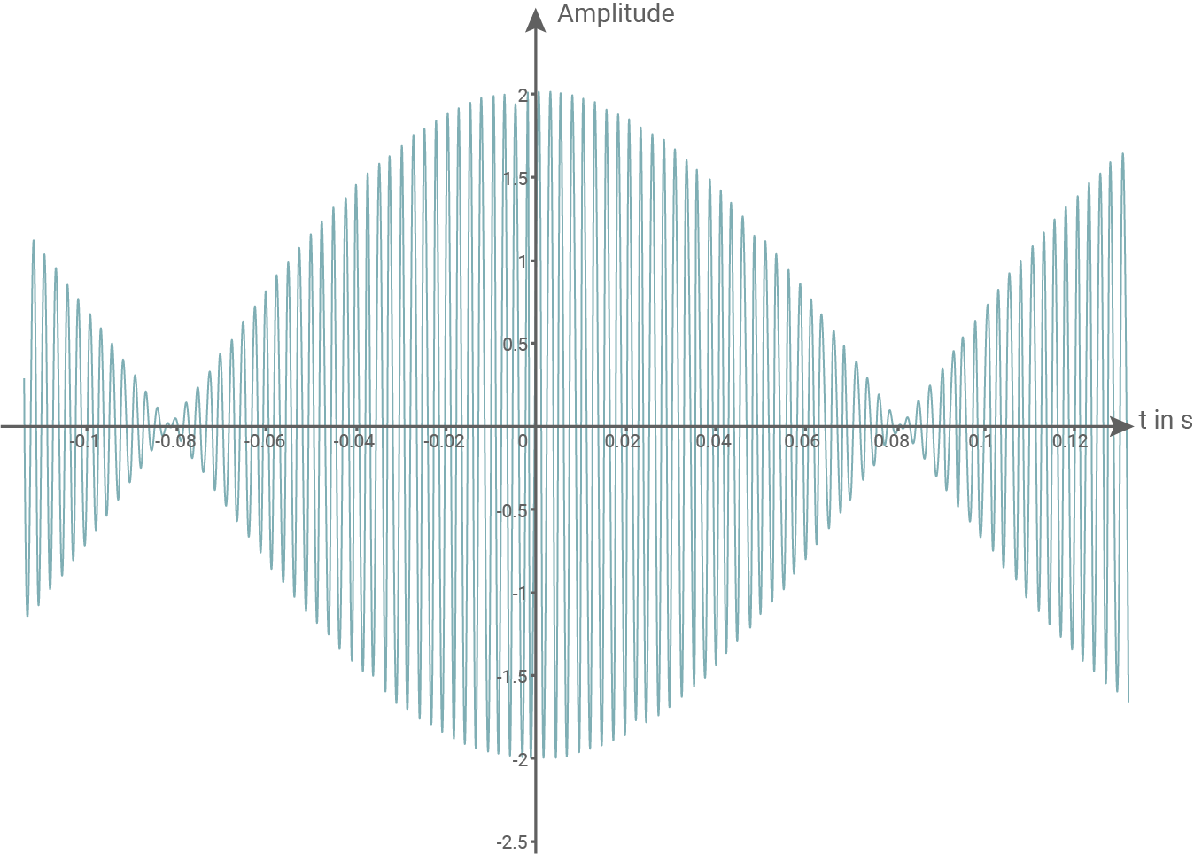 hessen physik abi lk 2021 vorschlag b3 material 3 schwingungsbild der überlagerten töne (amplitude in relativen einheiten)