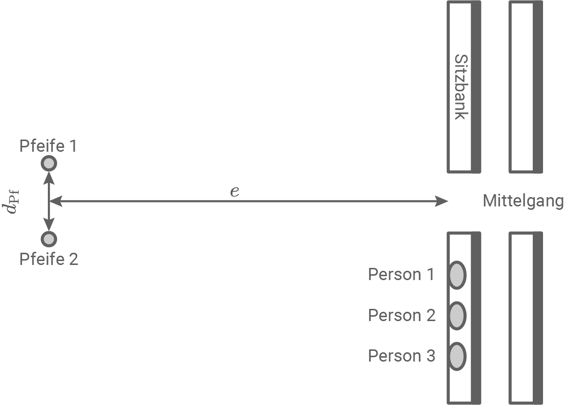 hessen physik abi lk 2023  vorschlag a1 material 4 anordnung von pfeifen und personen in der kirche