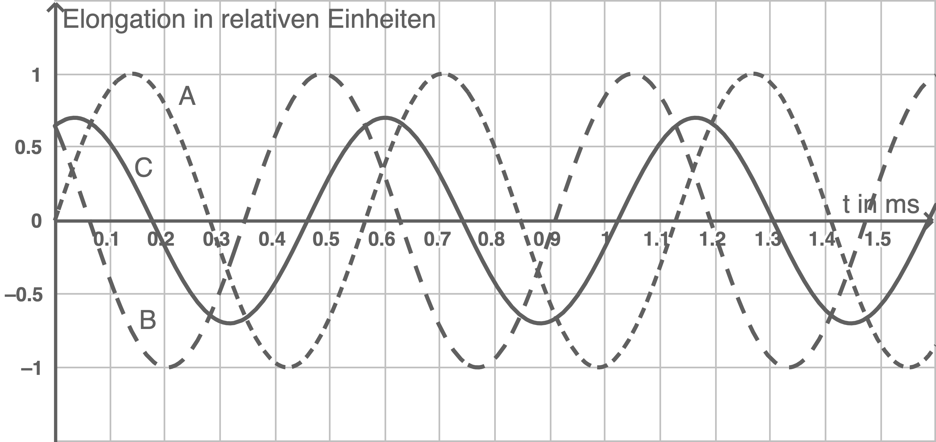 hessen physik abi lk 2023 teil a vorschlag a1 material 5 elongation der schwingung an einem ort in der kirche