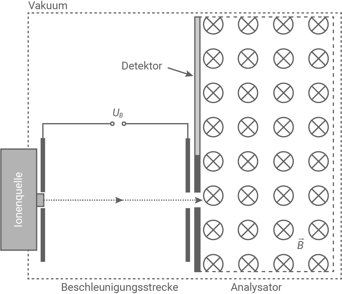hessen physik abi lk 2023 vorschlag b1 material 2 massenspektrometer mit beschleunigungsstrecke