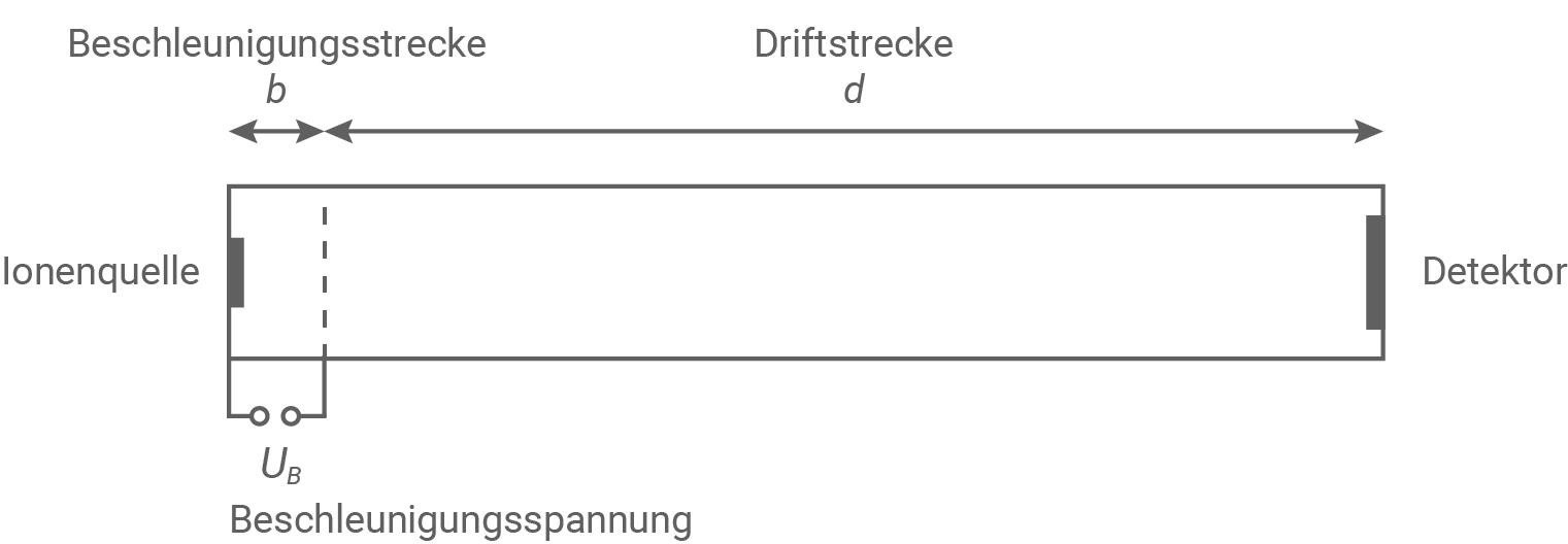 hessen physik abi lk 2023 vorschlag b1 material 5 flugzeitmassenspektrometer