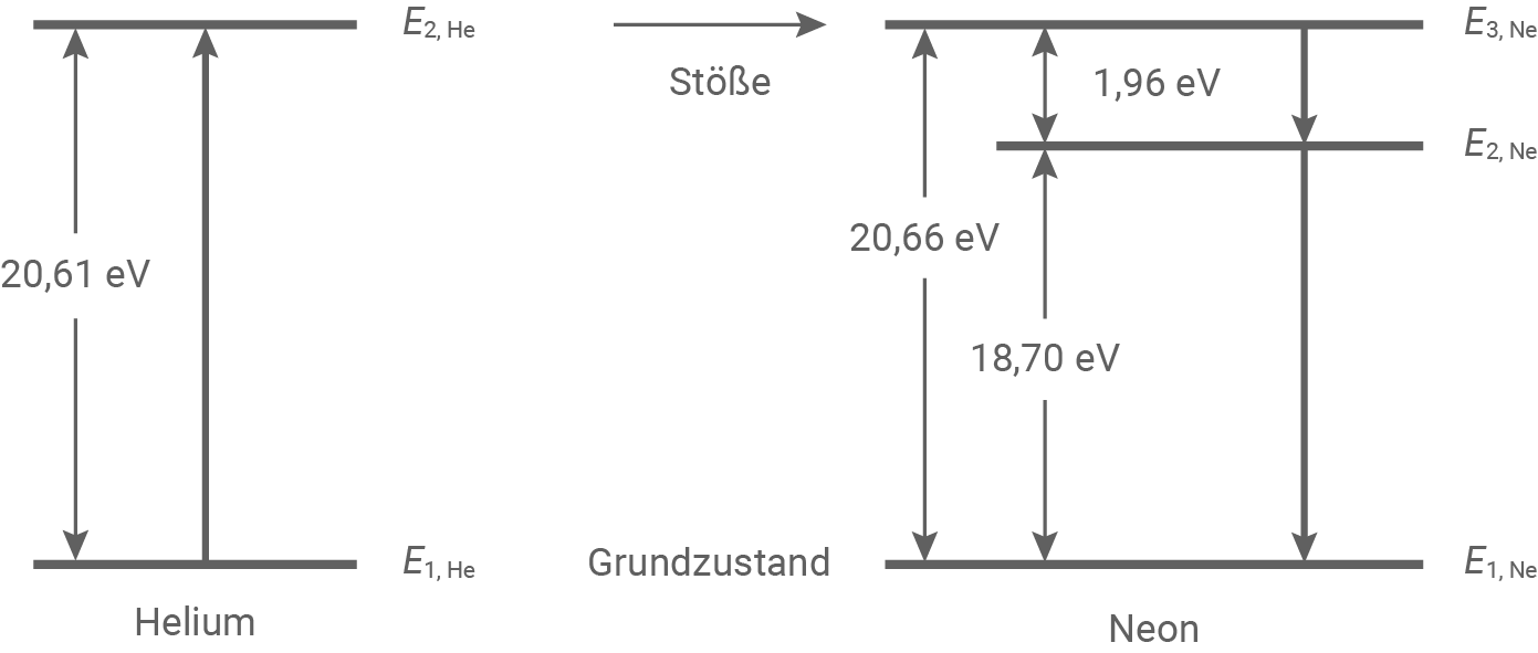 hessen physik abi lk 2023 vorschlag b2 material 1 vereinfachtes energieniveauschema