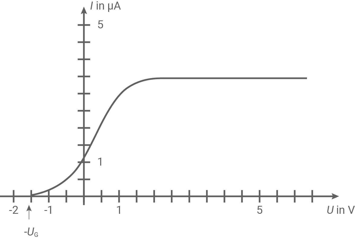hessen physik abi lk 2023 vorschlag b3 material 2 kennlinie einer fotozelle