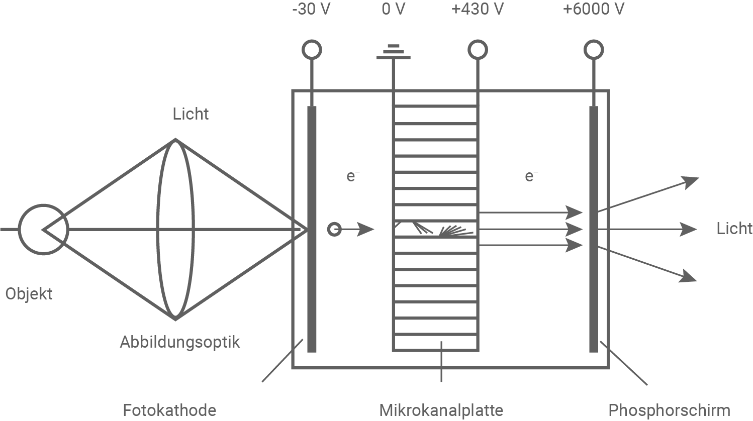 hessen physik abi lk 2023 vorschlag b3 material 3 schematischer aufbau und funktion eines bildverstärkers