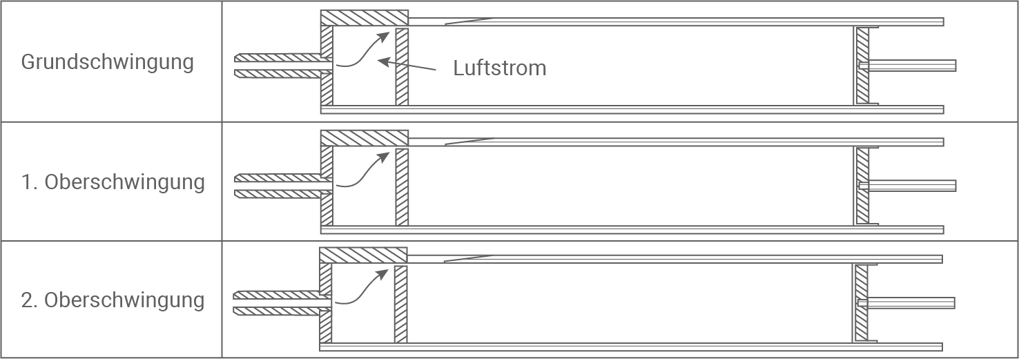 hessen physik abi lk 2023 teil a vorschlag a1 material 2 abbildung einer gedackten orgenpfeife