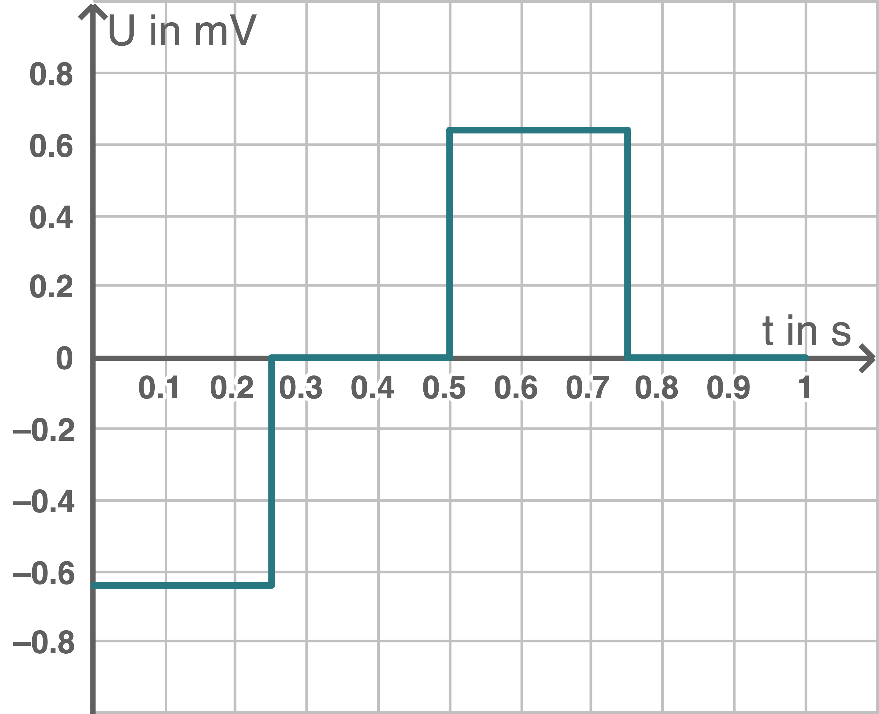 Zeit-Spannungs-Diagramm