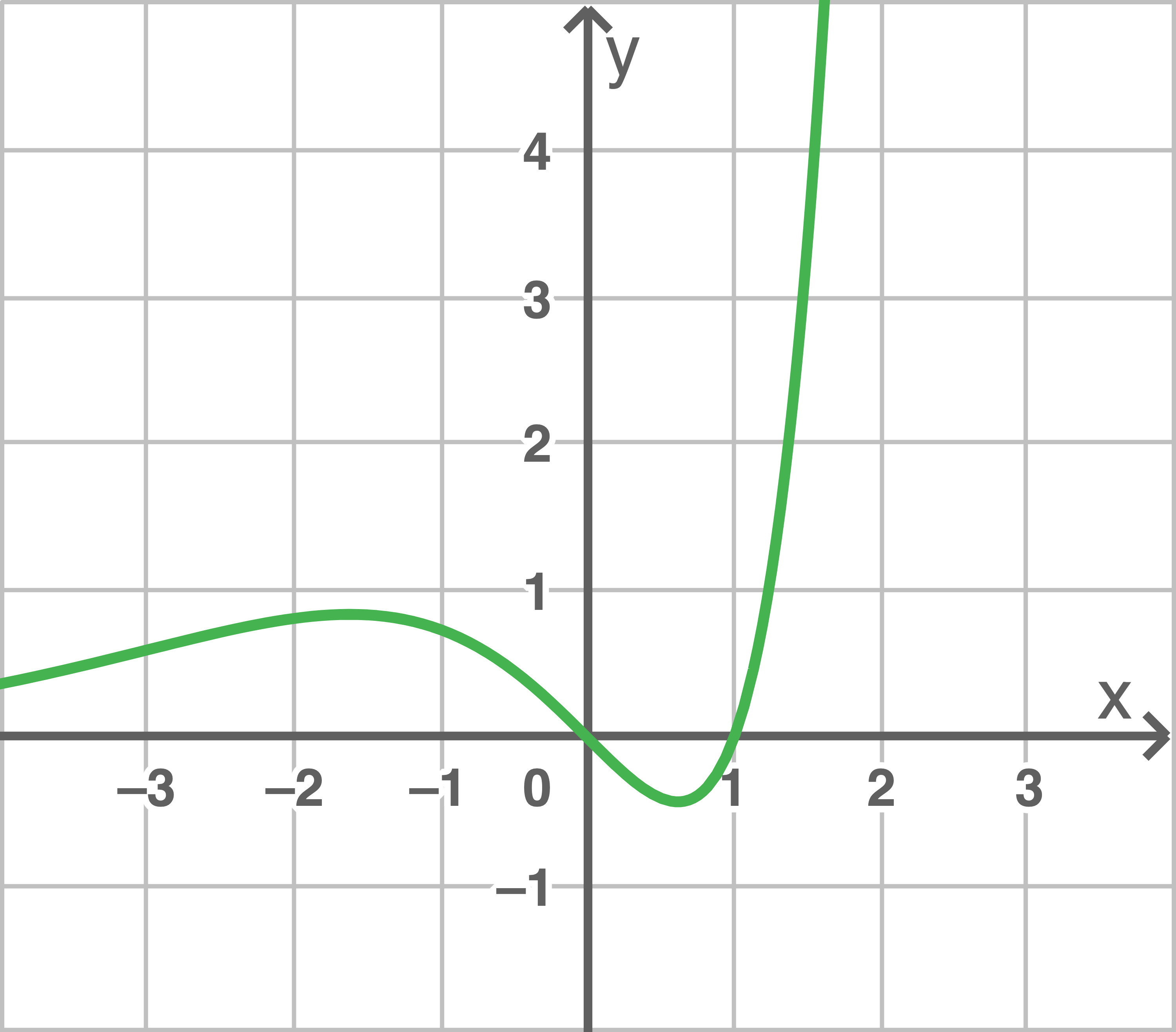 Graph 1