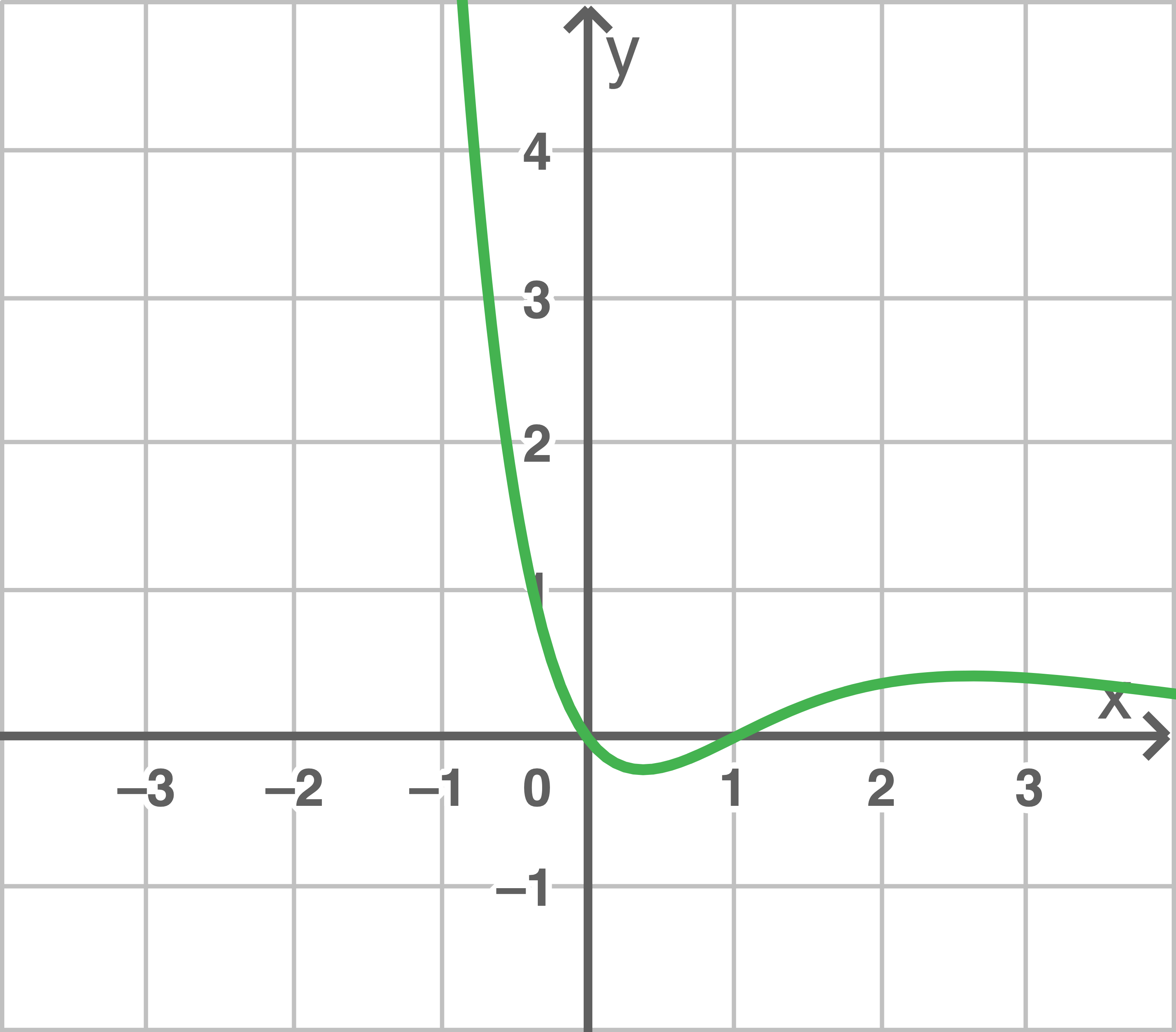 Graph 2
