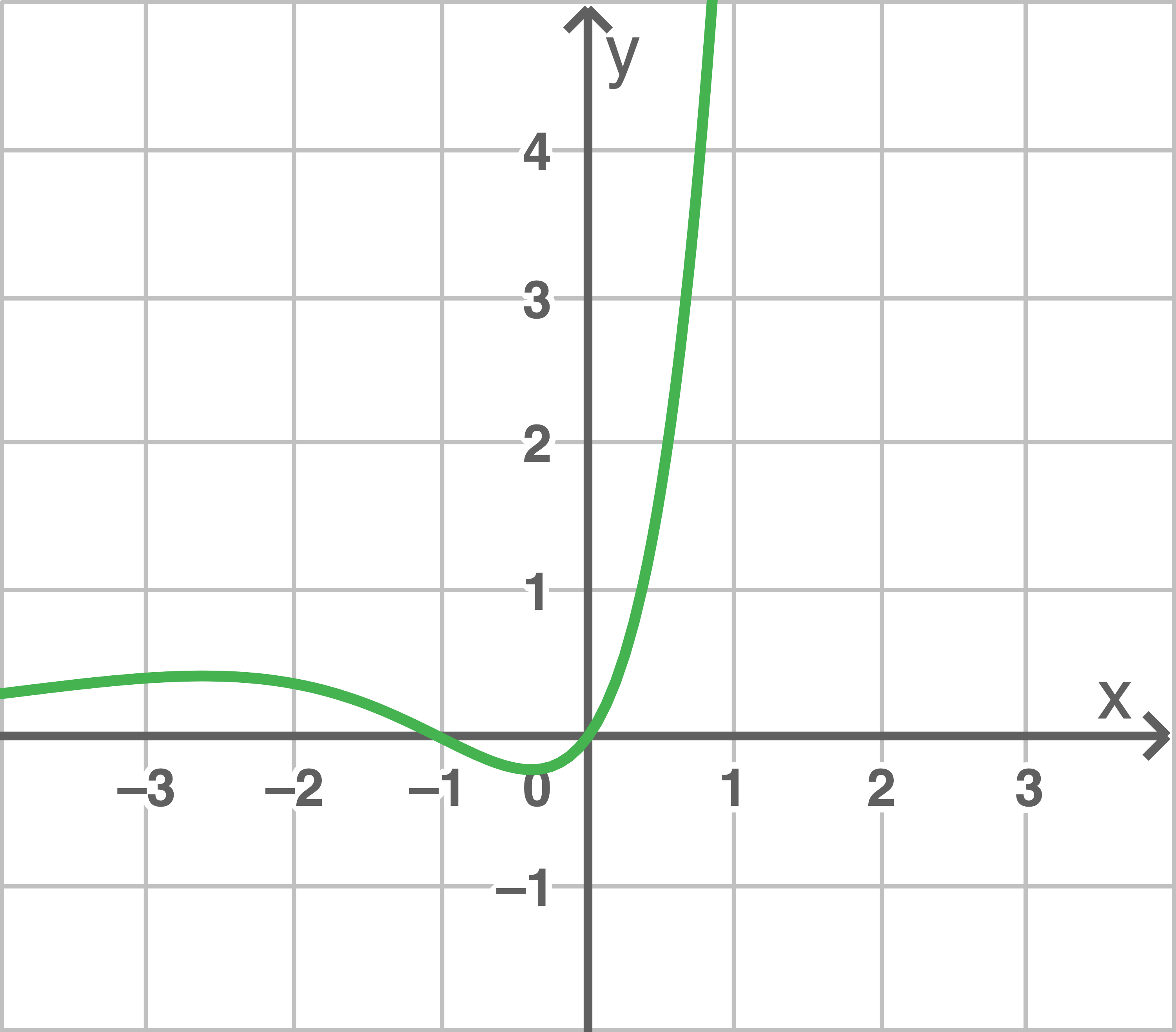Graph 3