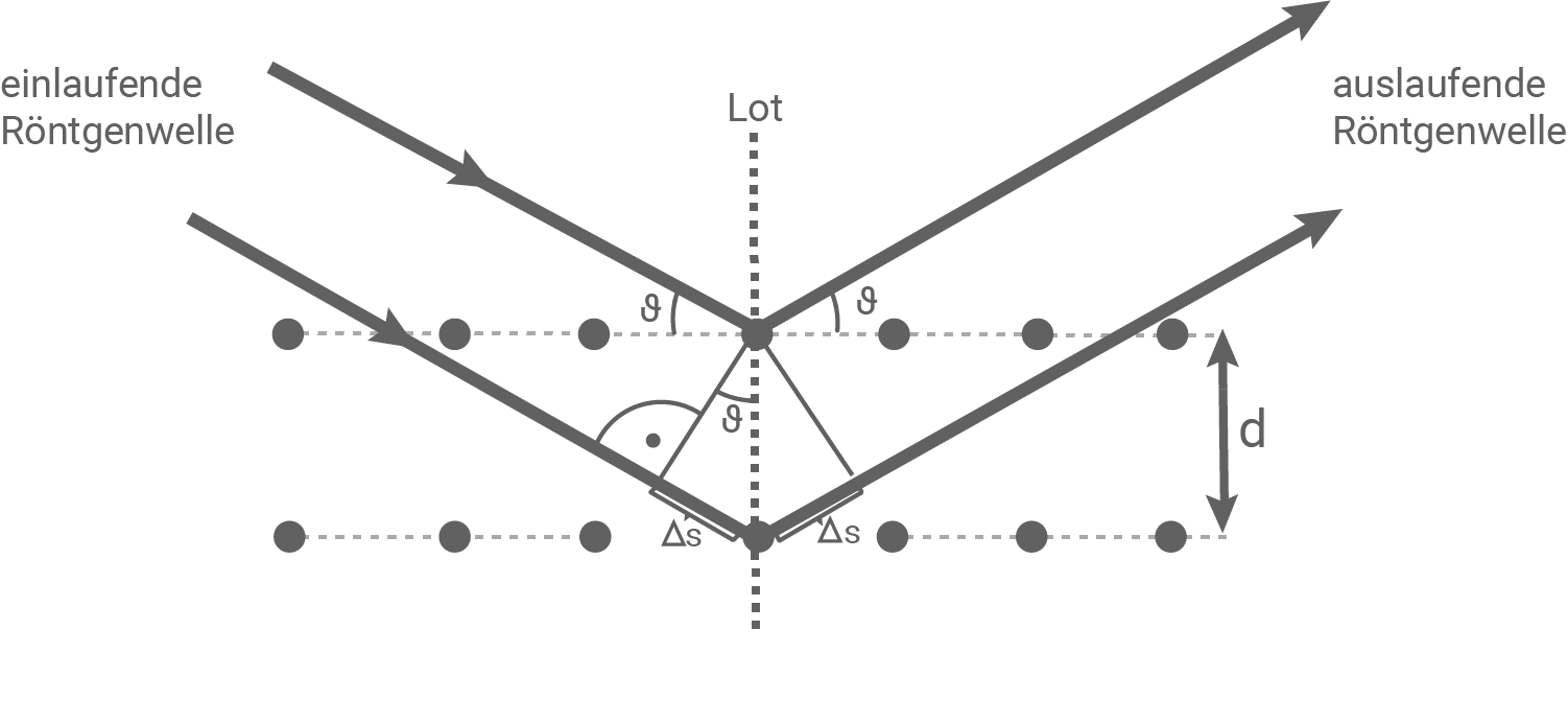 Bragg-Bedingung in Zeichnung dargestellt  