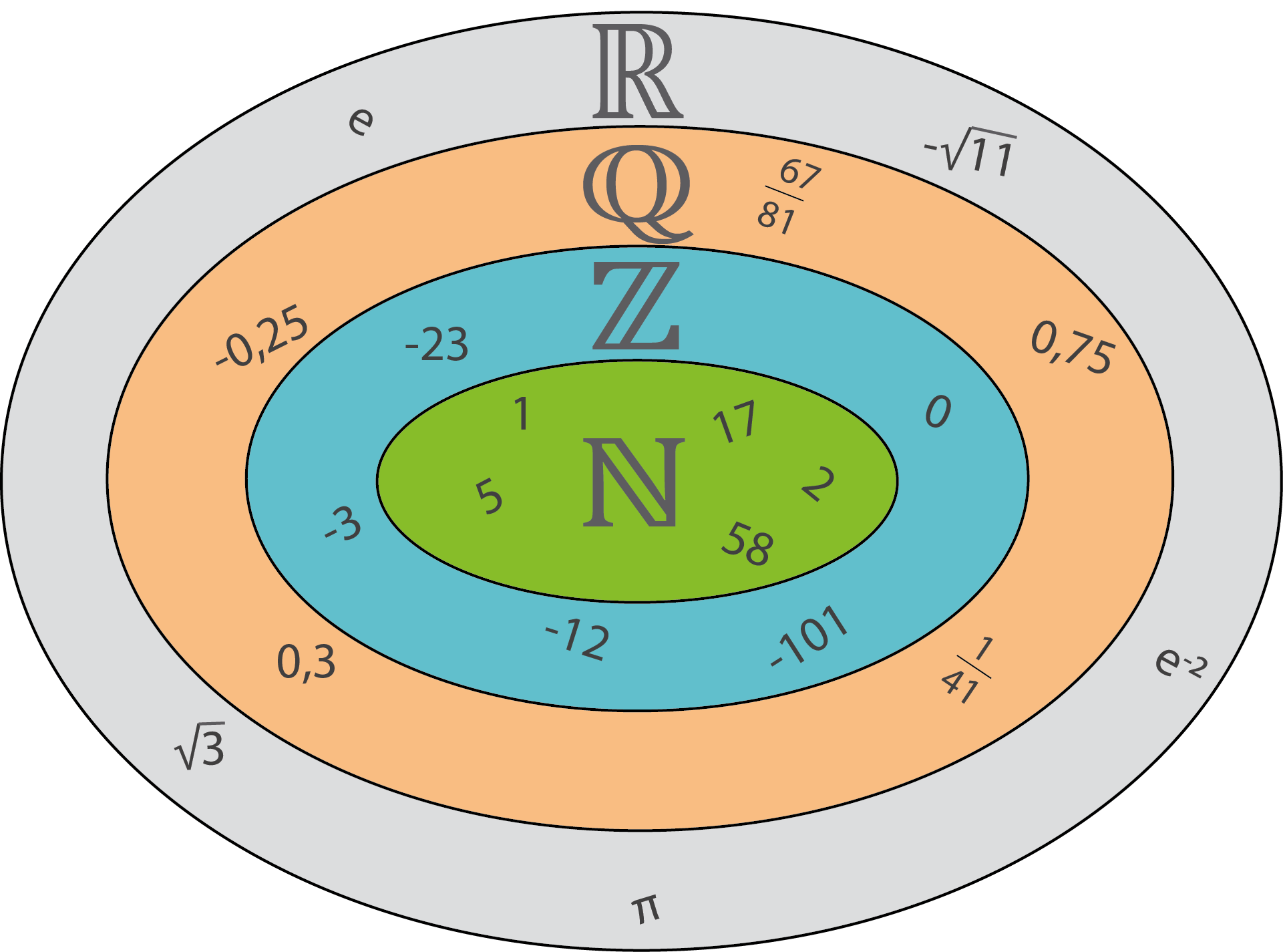 M n z 5. Zahlen. N=A-Z. Rationale. Reele.