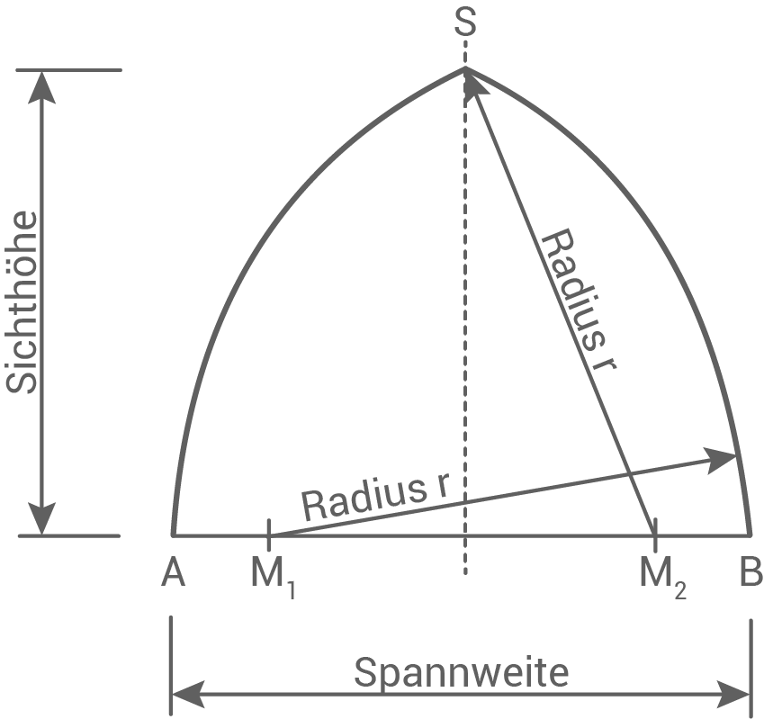 RSA 2023 SN Kuppel Form 
