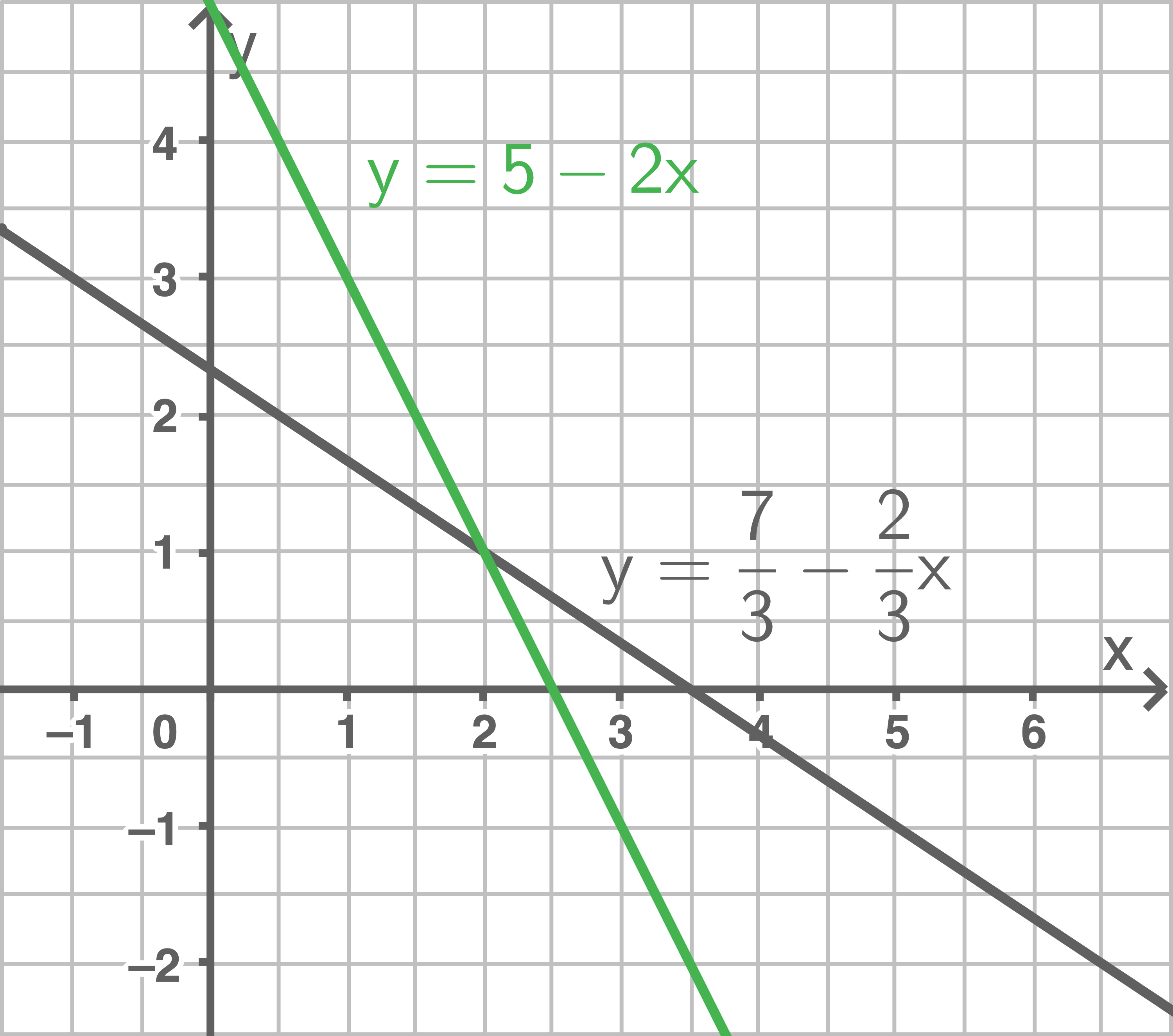 grafisches lösen linearer gleichungssysteme