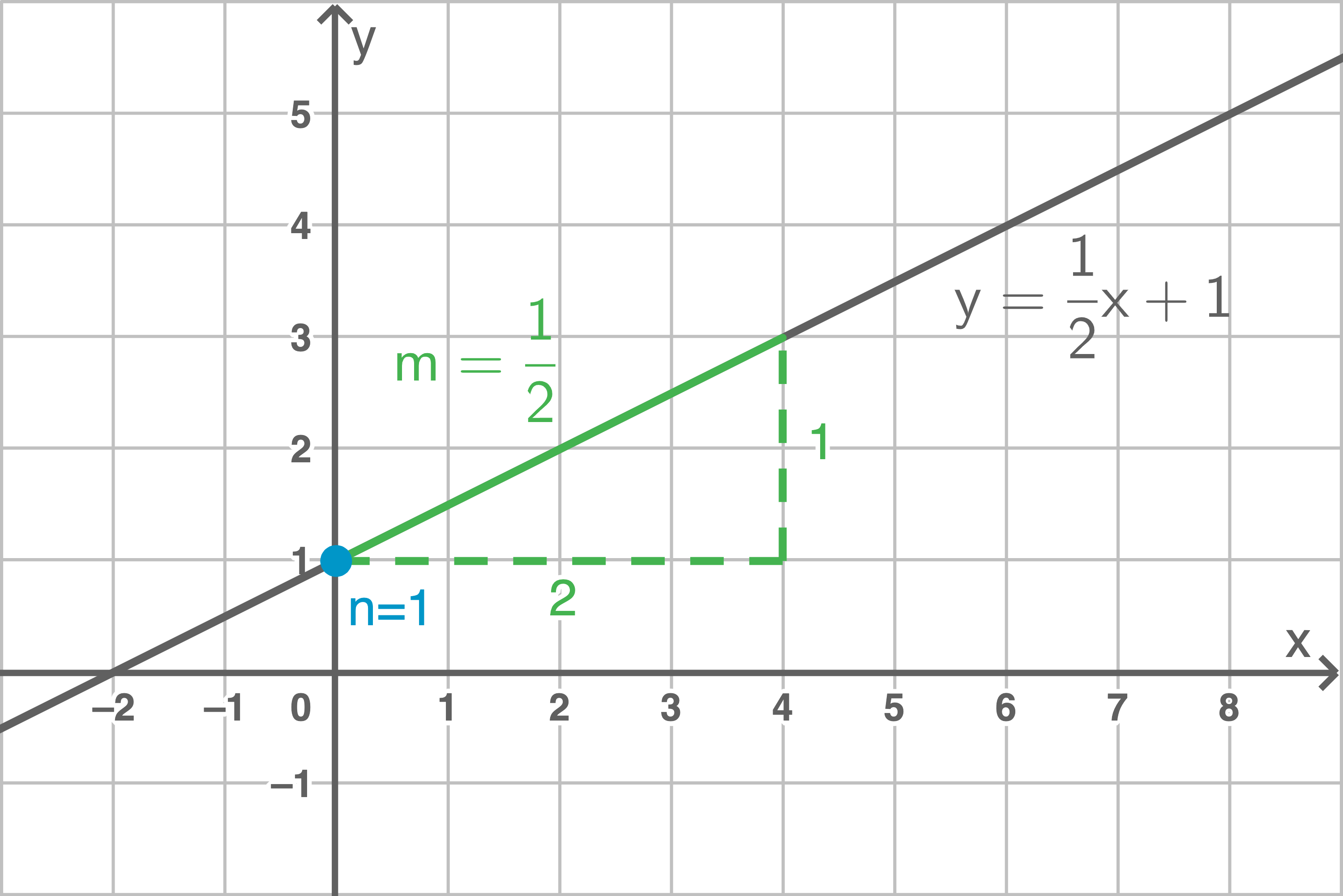 lineare funktionen
