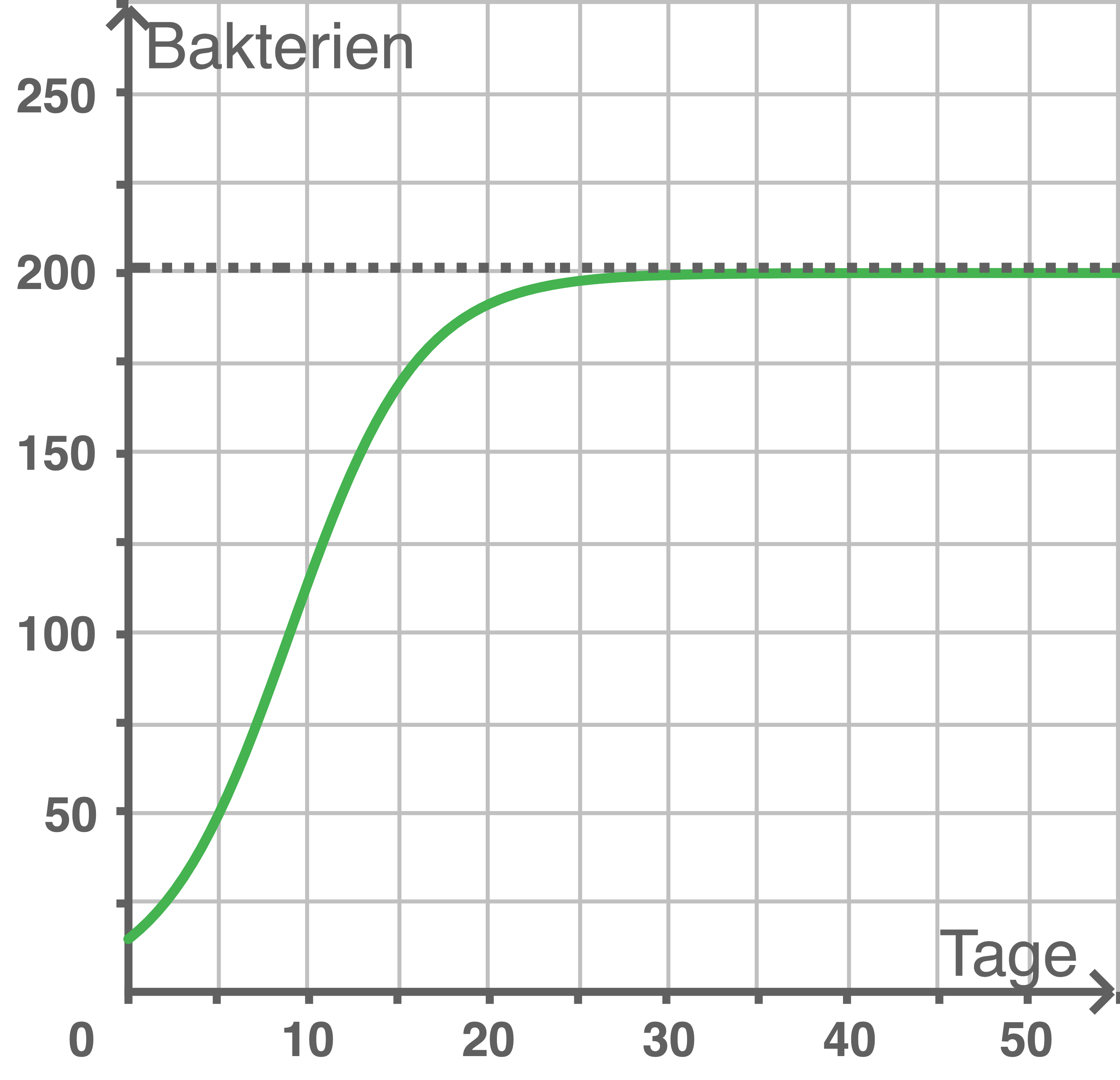 Logistisches Wachstum Formeln und mehr! SchulLV