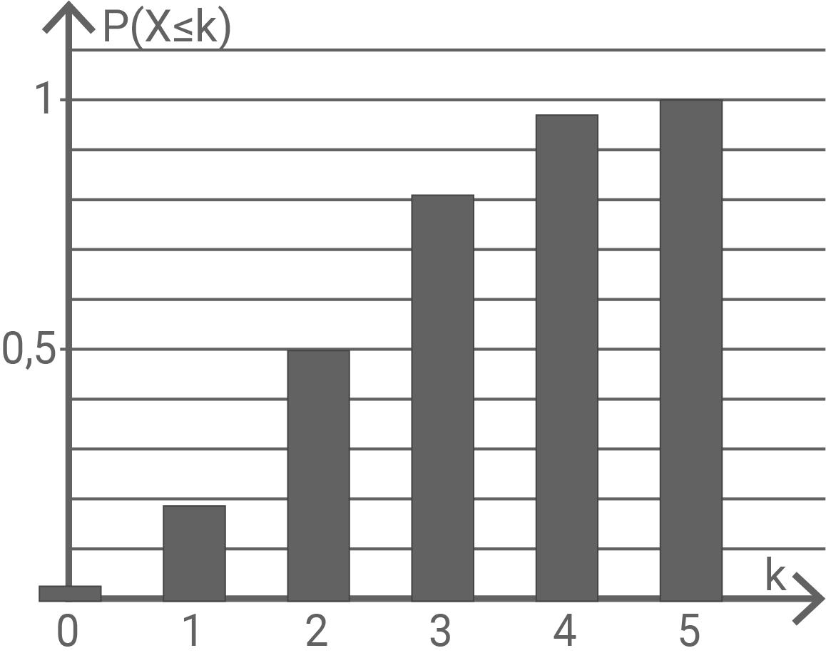 Balkendiagramm ergänzt