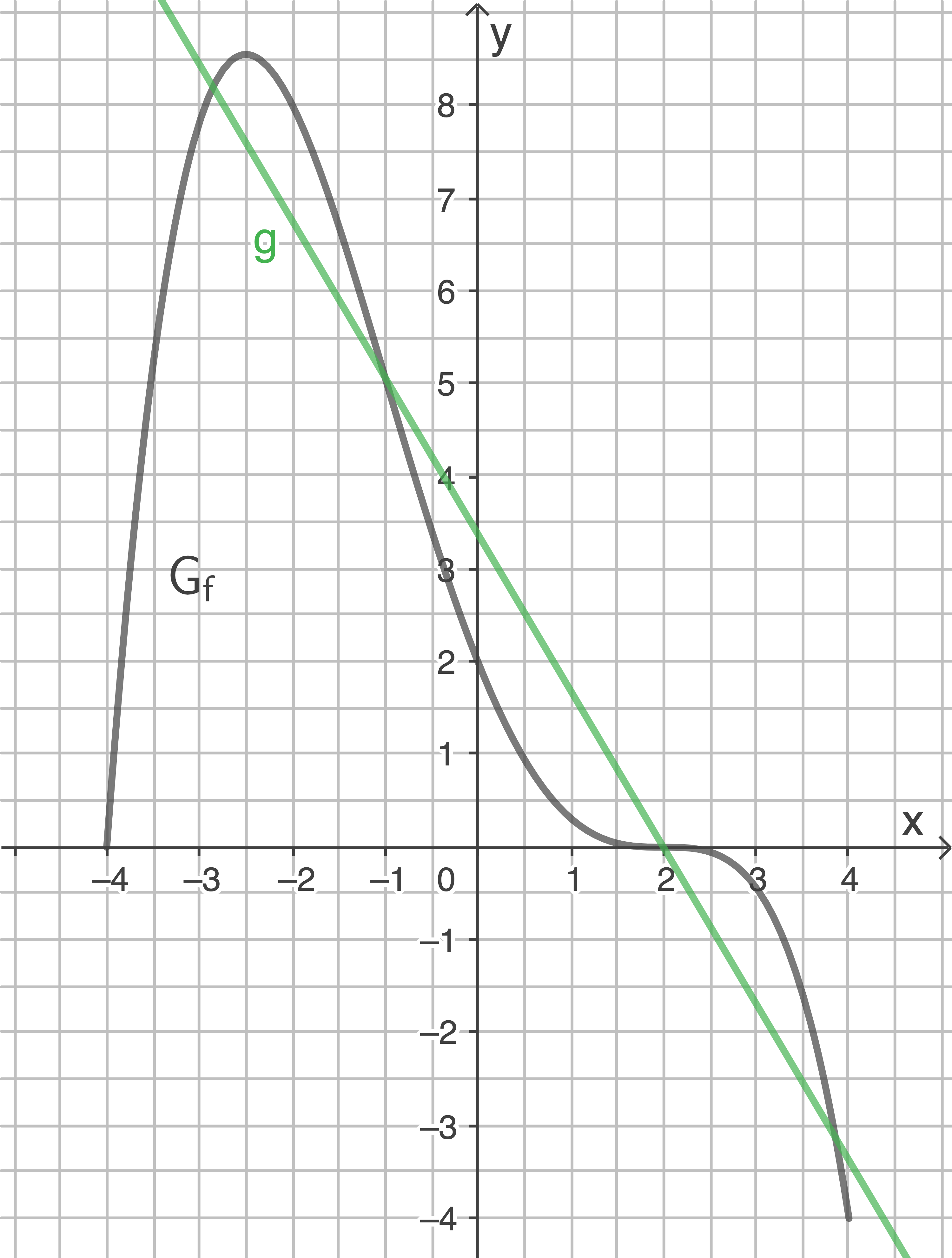 Grafik mit zwei Funktionen: einer grünen Geraden und einer grauen Kurve auf einem Koordinatensystem.