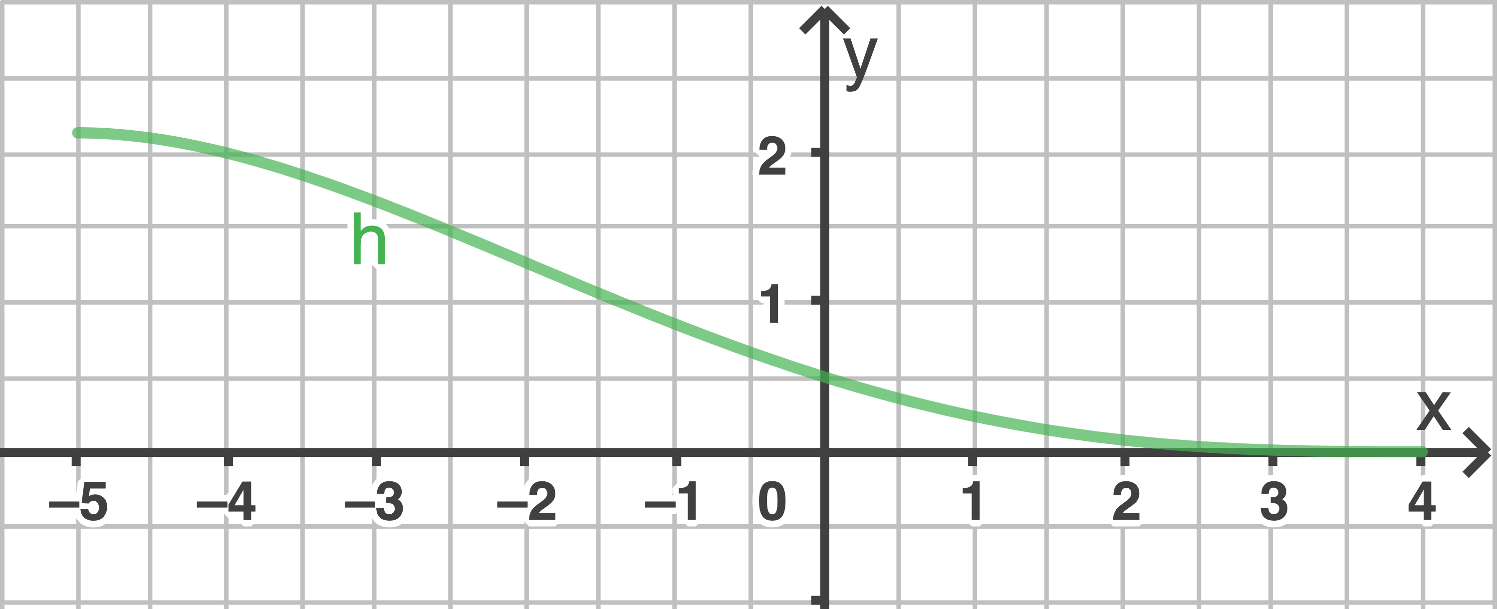 Graph einer Funktion mit der Bezeichnung 