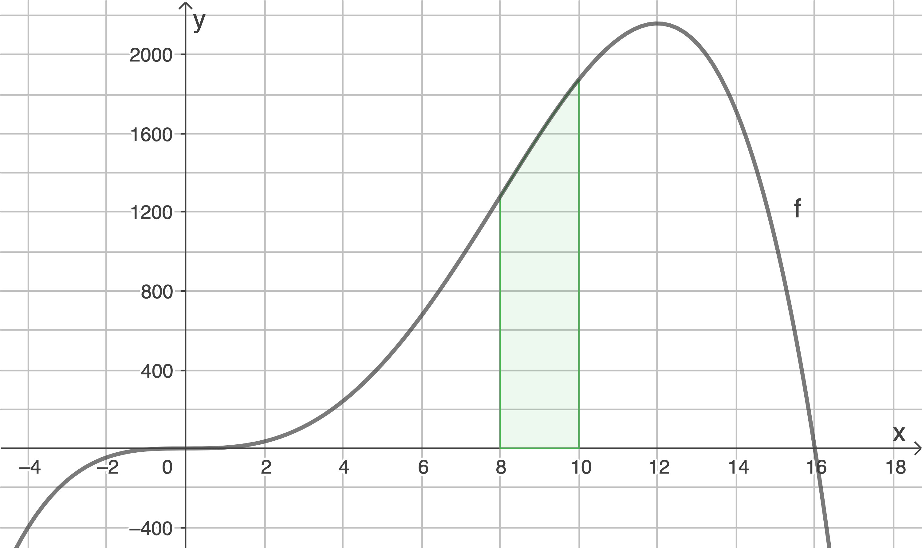 Grafik einer Funktion f mit Kurvenverlauf und einem hervorgehobenen Bereich zwischen x=8 und x=10.